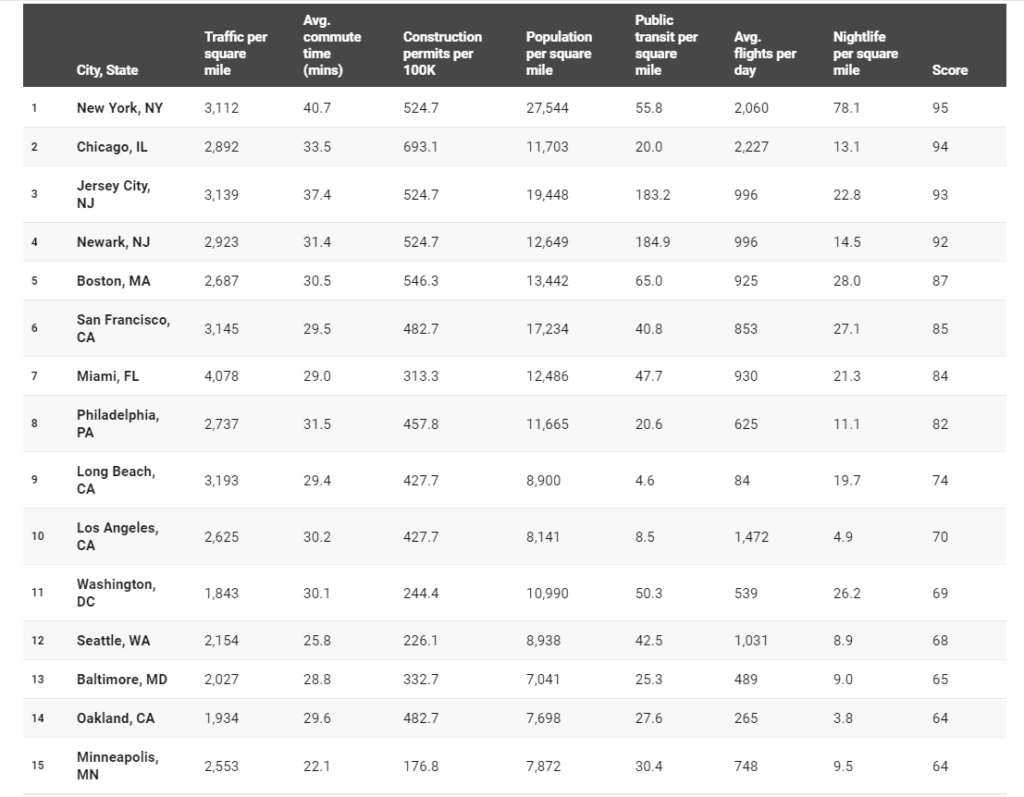 NYC The Noisiest City In The US