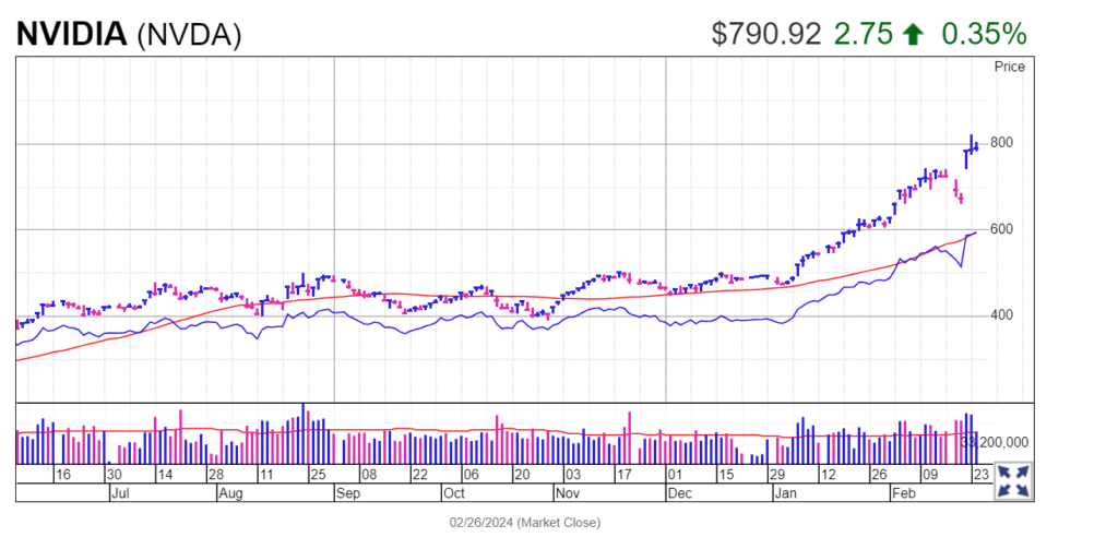 Nvidia Stock a Buy