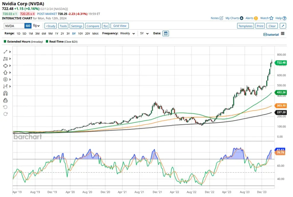 Nvidia Stock Split